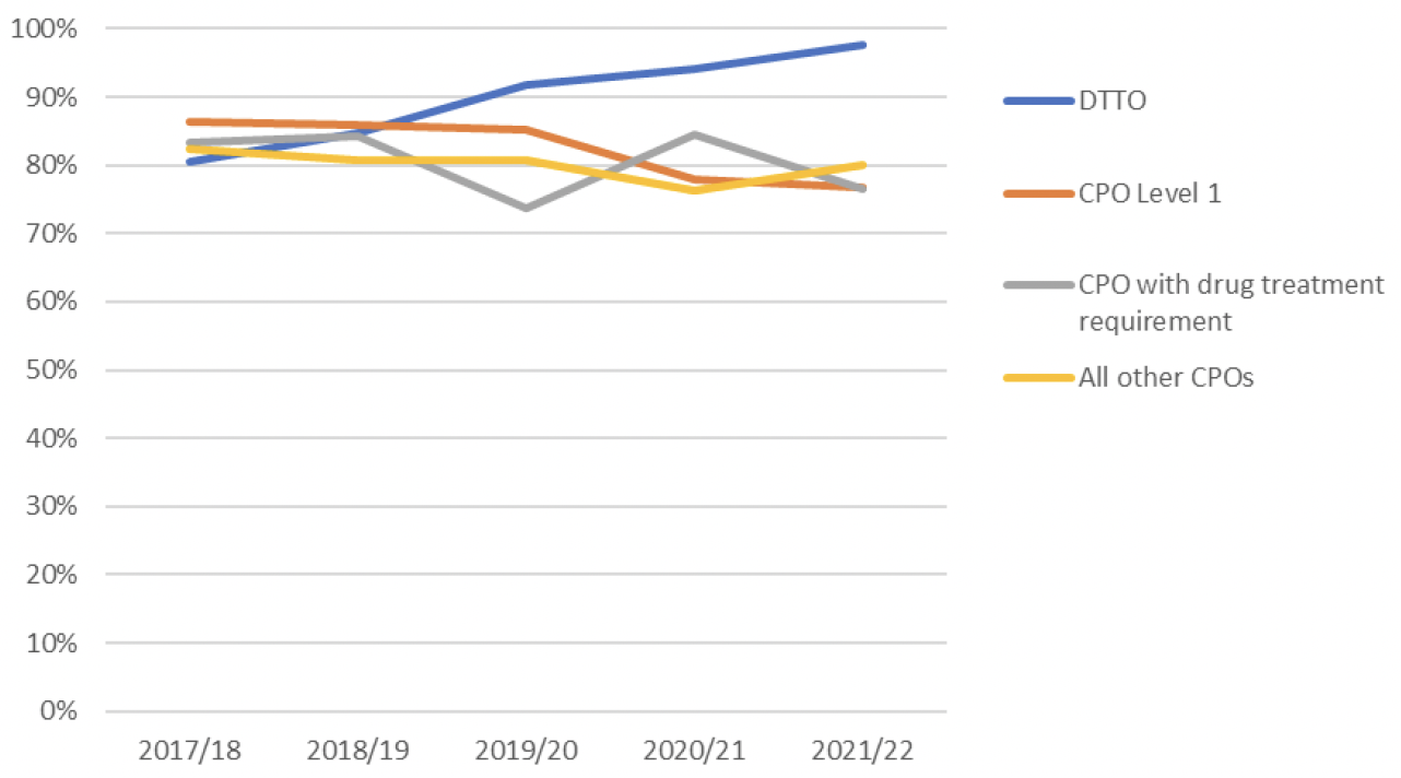 Line chart showing proportion of breach applications lodged within 5 working days, 2017/18 to 2021/22