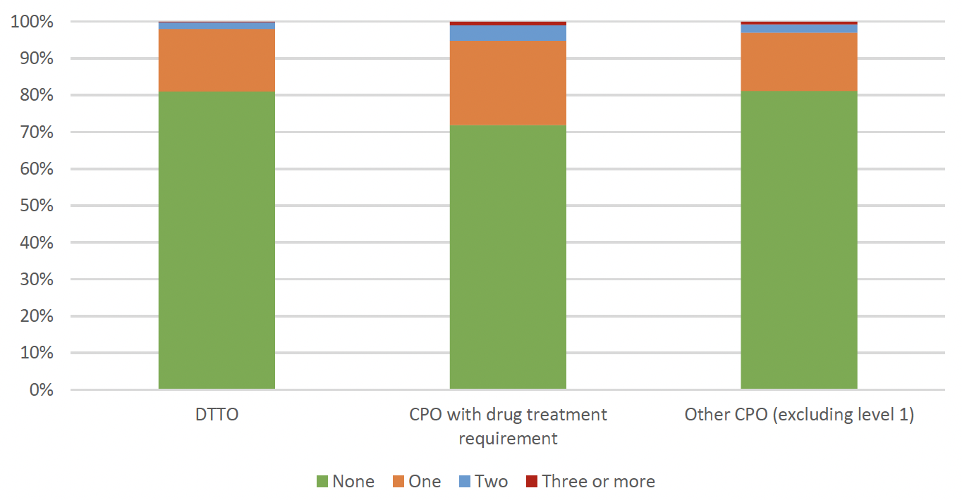 stacked bar chart showing proportion of orders with breach applications made