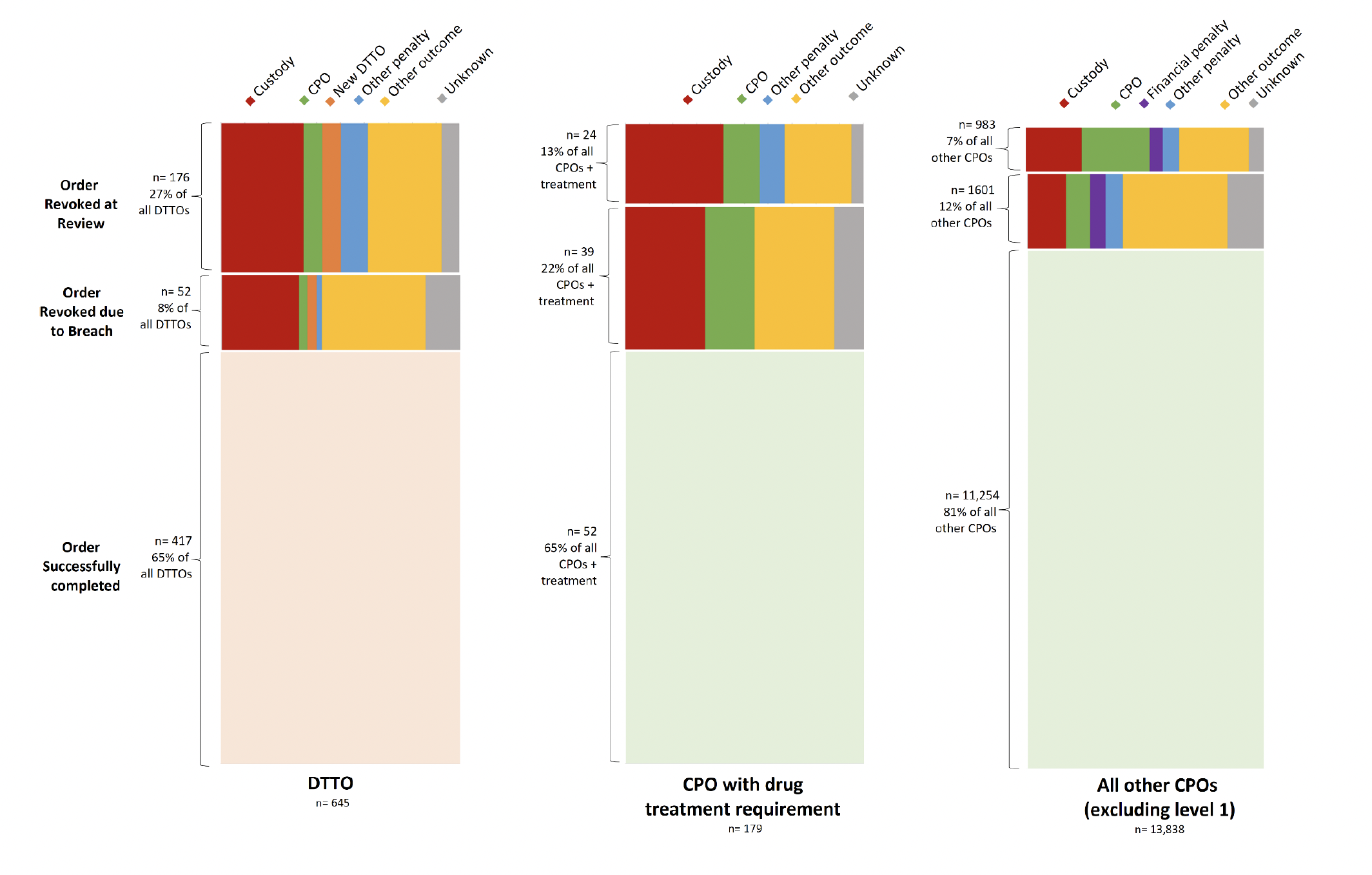 stacked bar charts showing main outcome following termination of orders 2020-22