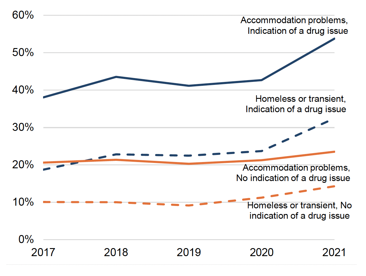 Line chart showing percentage of cases with a housing issue, 2017 to 2021