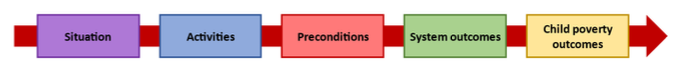 Five sections of the logic model are highlighted: situation, activities, preconditions, system outcomes and child poverty outcomes.