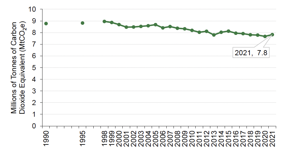 A chart showing Scottish agricultural emissions