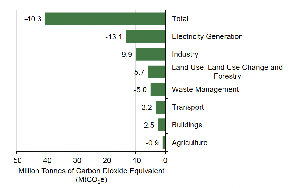 A bar chart displaying the change in emissions by sector in Scotland from 1990 to 2021. Emissions have fallen by 0.9 million tonnes carbon dioxide equivalent over the period. 