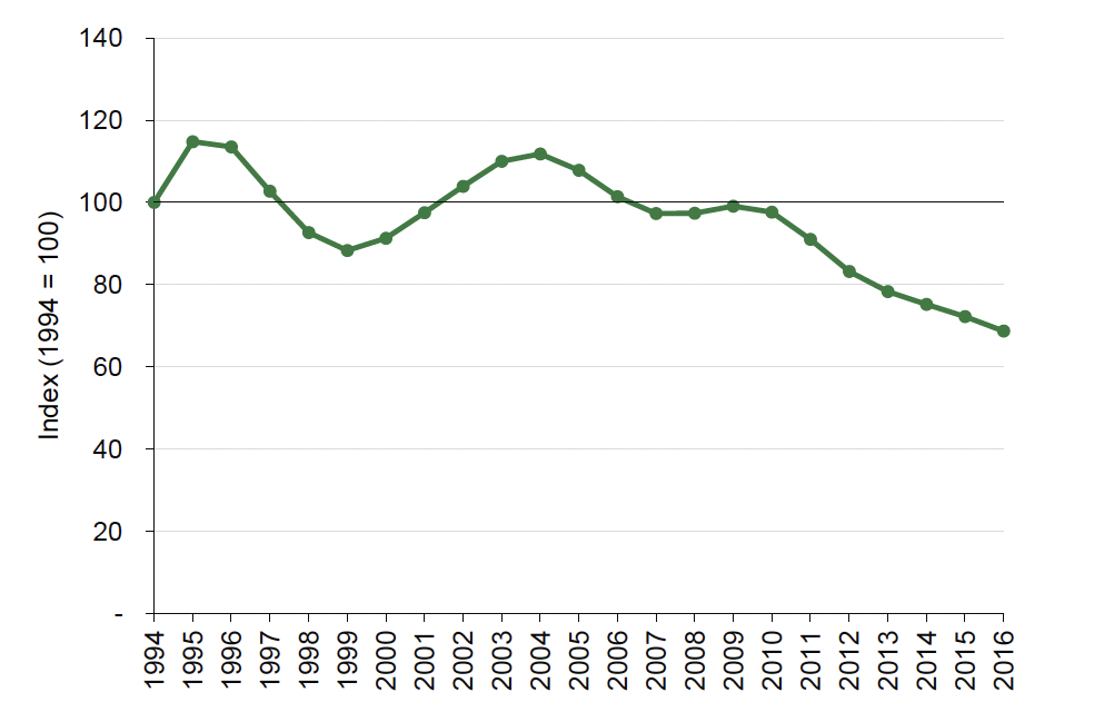A line chart showing an index of Scotland terrestrial species abundance, indexed to 100 in 1994. It has fallen to 69 in 2016. 