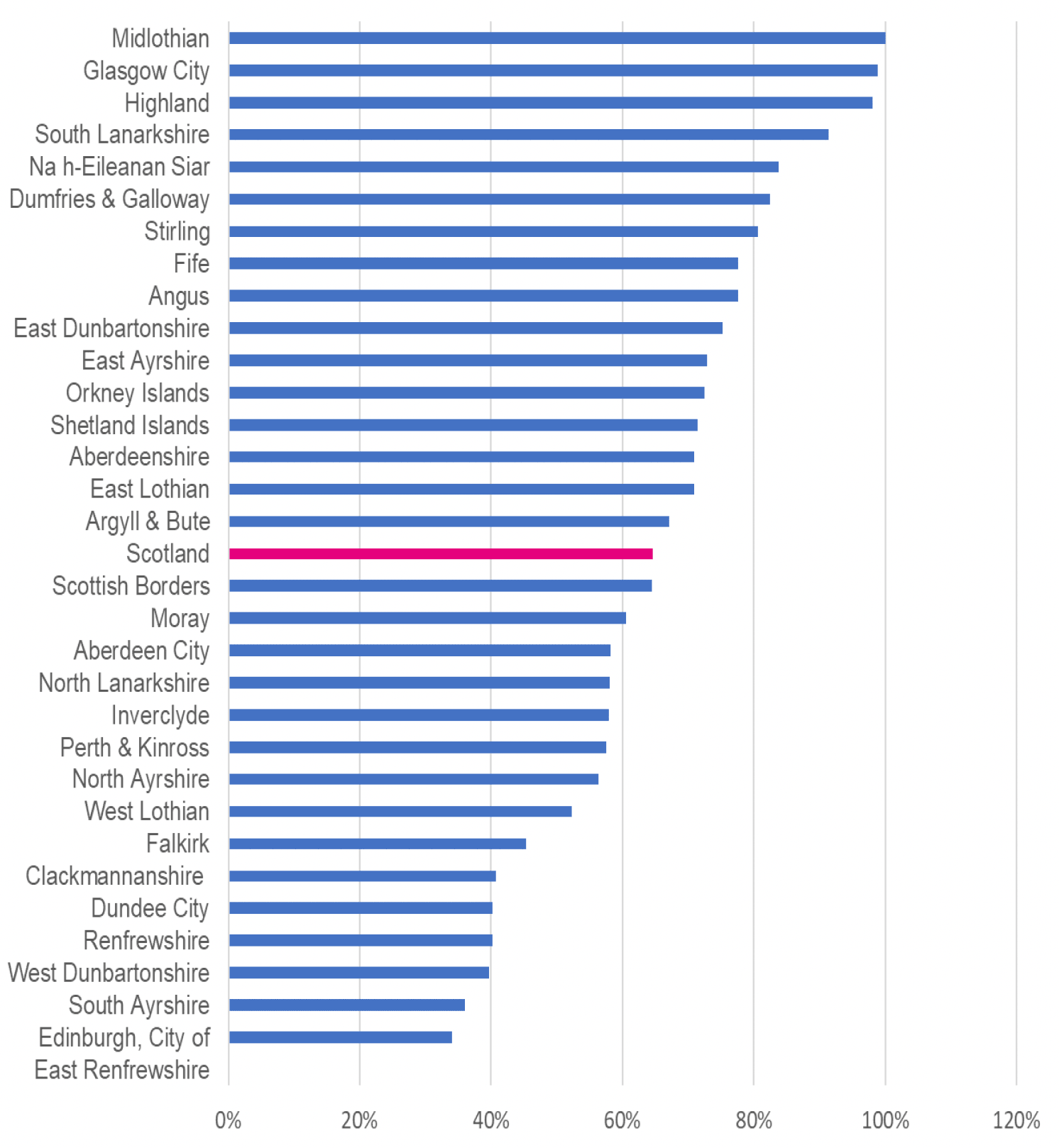 A horizontal bar chart showing the proportion of homes that have been long-term empty for 12 months or more by local authority, year to end September 2022. Midlothian has the highest proportion and East Renfrewshire has the lowest.
