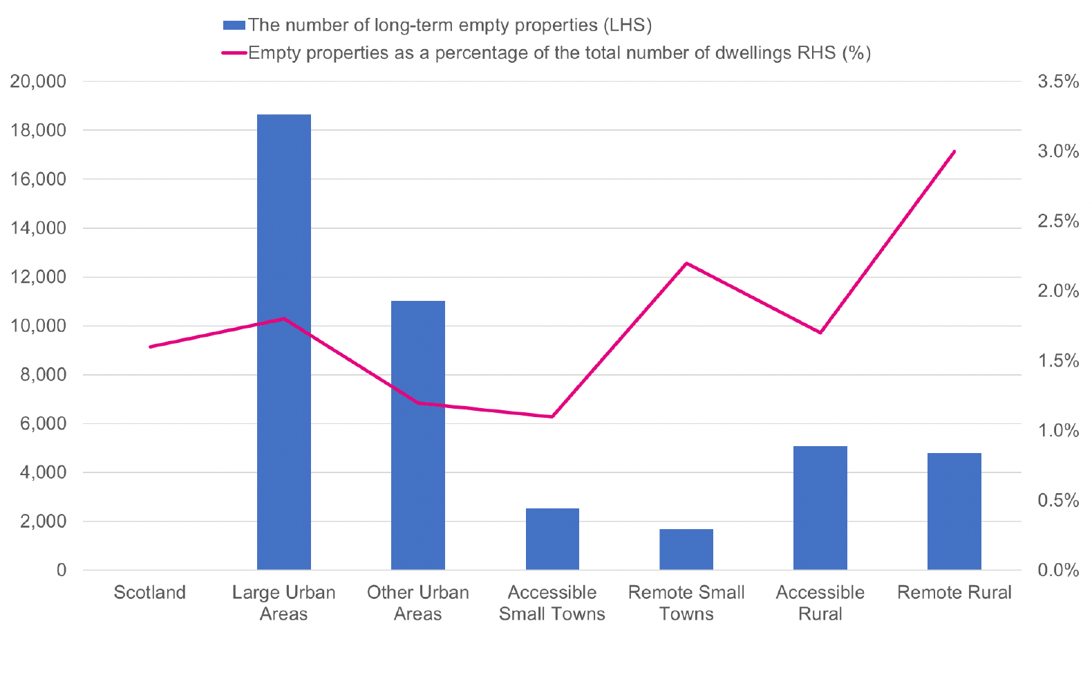 A vertical bar chart showing the number of long-term empty properties by rurality, year to end September 2021. A line graph is plotted across the bar chart showing the number of empty properties as a proportion of the total number of dwellings.