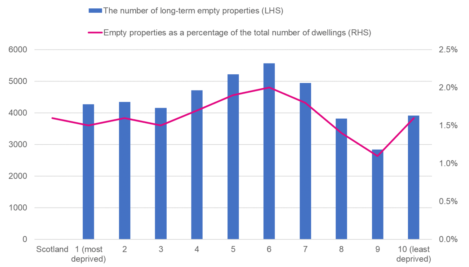 A vertical bar chart showing the number of long-term empty properties by SIMD decile, where 1 is the most deprived and 10 is the least deprived. A line graph is plotted across the bar chart showing the number of empty properties as a proportion of the total number of dwellings.