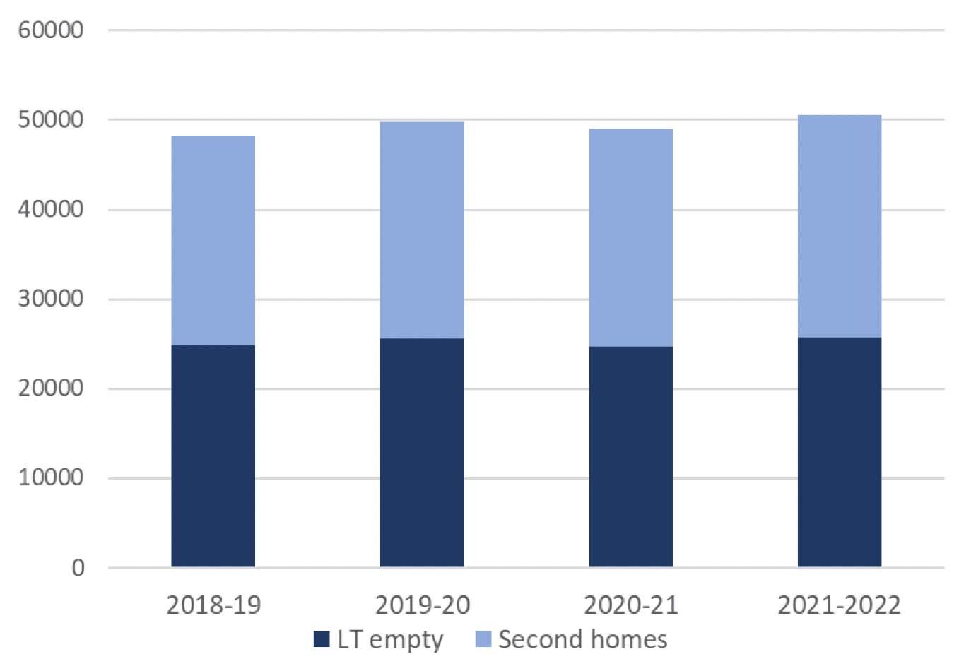 A vertical stacked bar chart showing the number of chargeable long-term empty and second homes in Wales for the periods 2018-19, 2019-20, 2020-21 and 2021-2022.