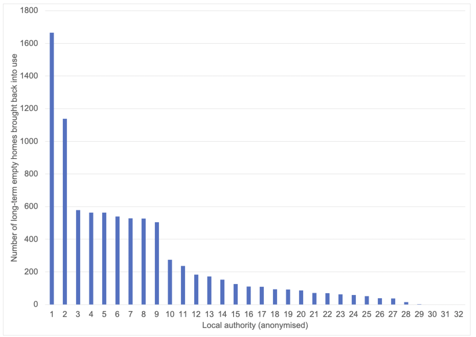 A vertical bar chart showing the number of empty homes brought back into use by local authority. The names of local authorities have been anonymised.
