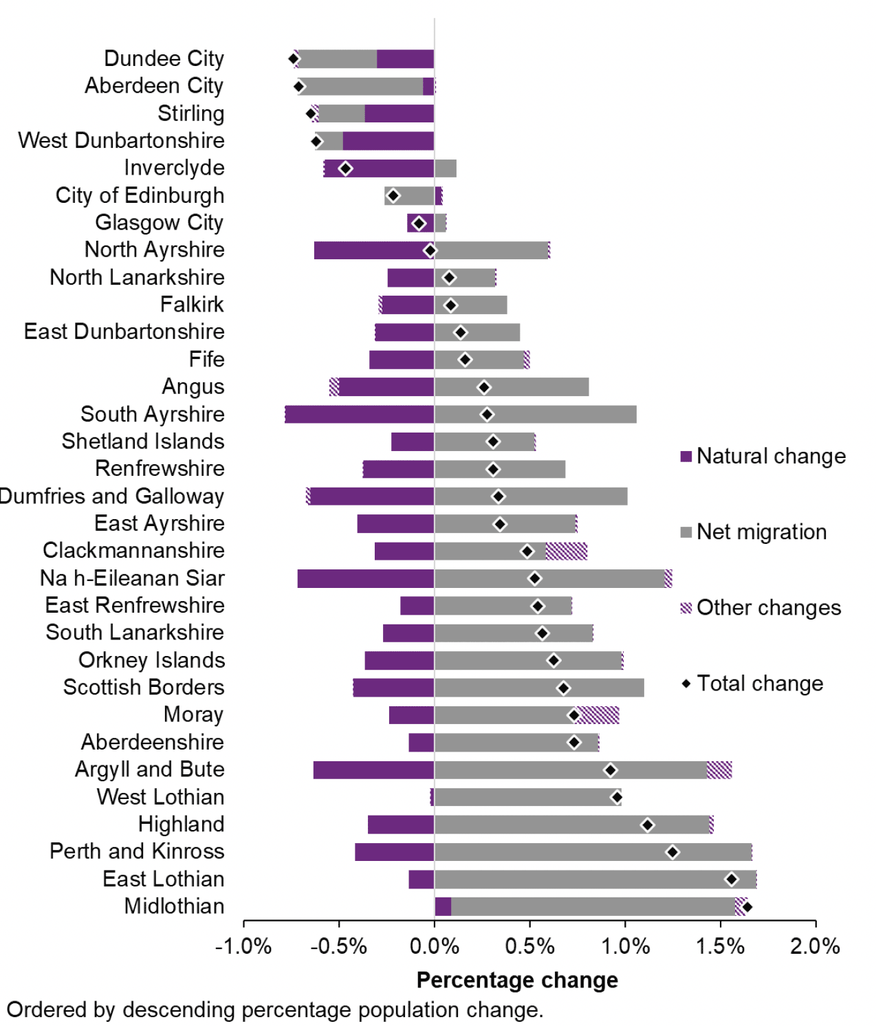 components of population change by council area, mid-2020 to mid-2021. Horizontal bar chart of data in the Figure 7 data sheet. Most council areas show an increase in population, and eight areas show a decrease. All but two areas have negative natural change, and most have positive net migration.