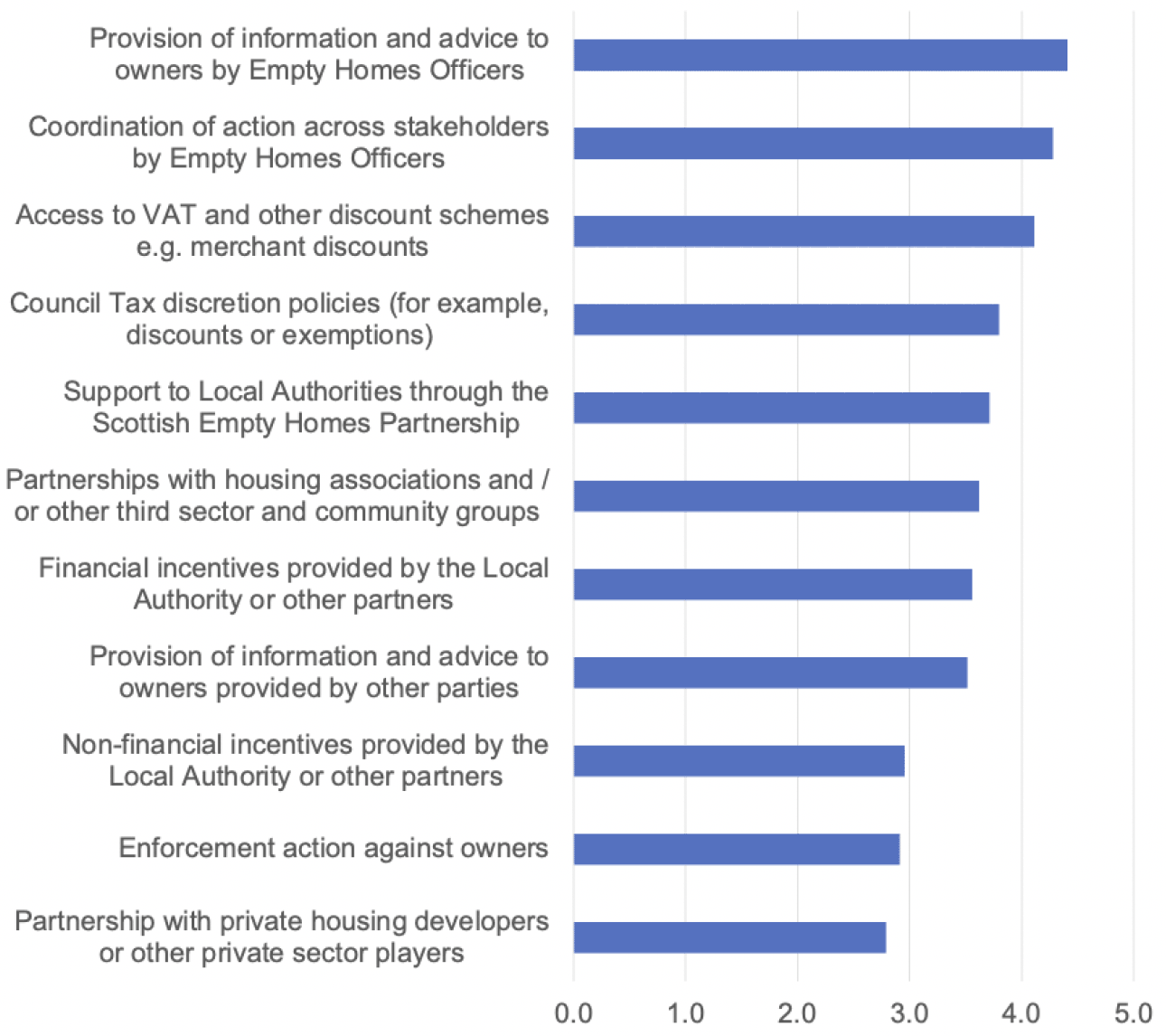 A horizontal bar chart showing the effectiveness of different initiatives to bring homes back into use. The factors are scored from 1 = not at all effective to 5 = very effective. The chart presents the average score for each of the eleven factors, with provision of information and advice receiving the highest average score and partnership with private housing developers scoring the lowest.