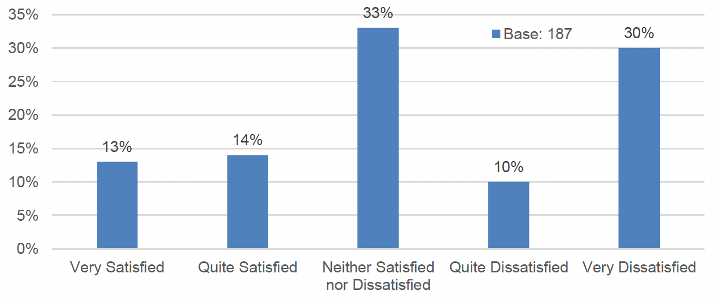 A vertical bar chart showing satisfaction with support received to bring empty homes back into use, ranging from very satisfied to very dissatisfied. The highest proportion of respondents indicated they were neither satisfied nor dissatisfied.