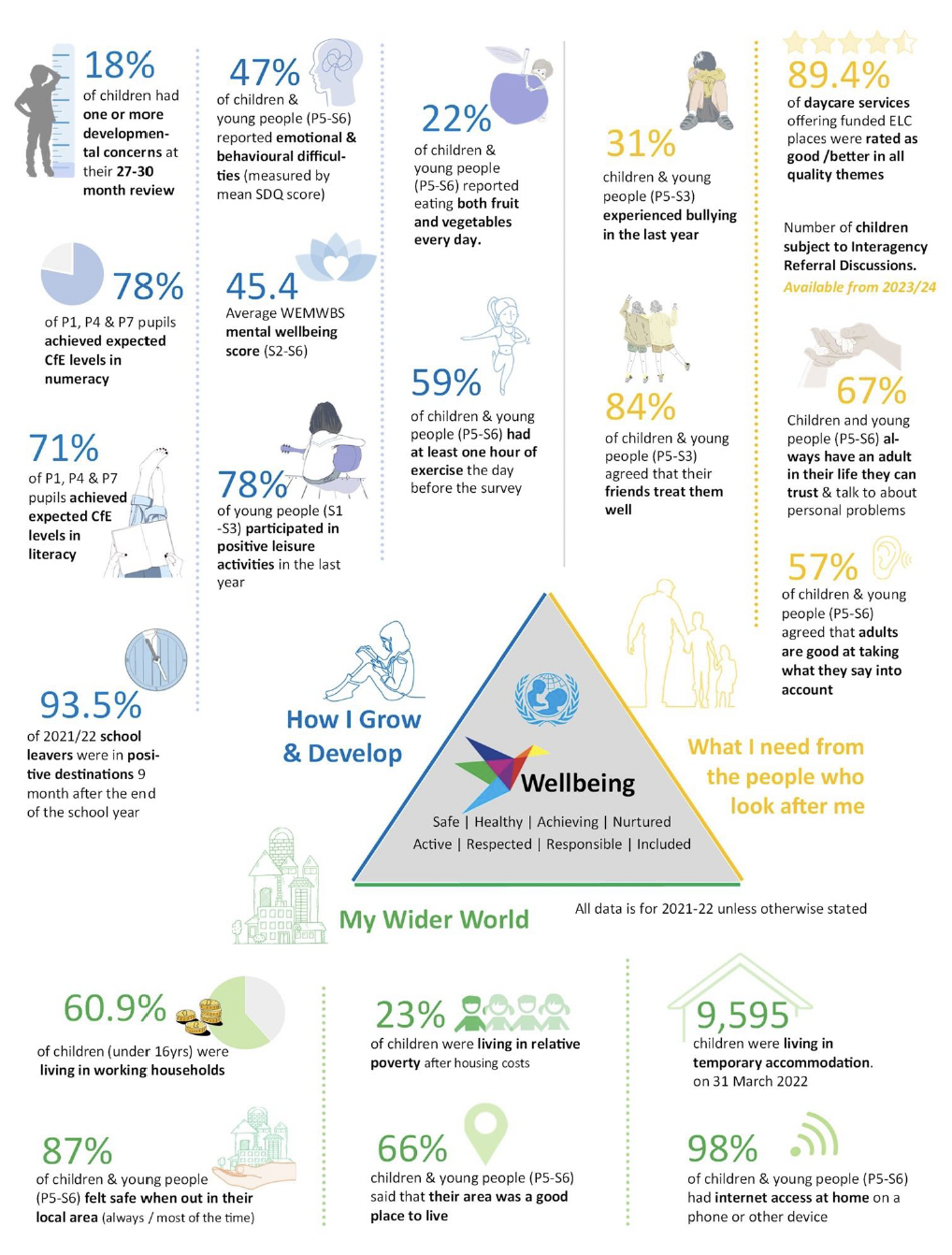 Infographic showing topline indicator findings arranged around the sides of the My World Triangle.

All information in this graphic is provided in writing in the report.
