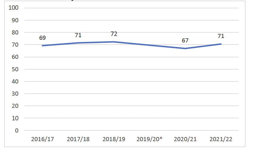 A line graph showing the percentage of P1, P4 and P7 pupils combined achieving expected CfE levels in literacy from 2016/17 to 2021/22. Percentages fluctuate around 70%.