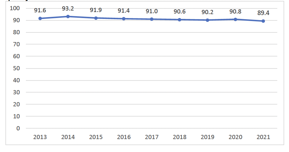 A line graph showing the percentage of settings providing funded Early Learning and Childcare achieving Care Inspectorate grades of good or better across all four quality themes between 2013 and 2021. Percentages are around 90%.