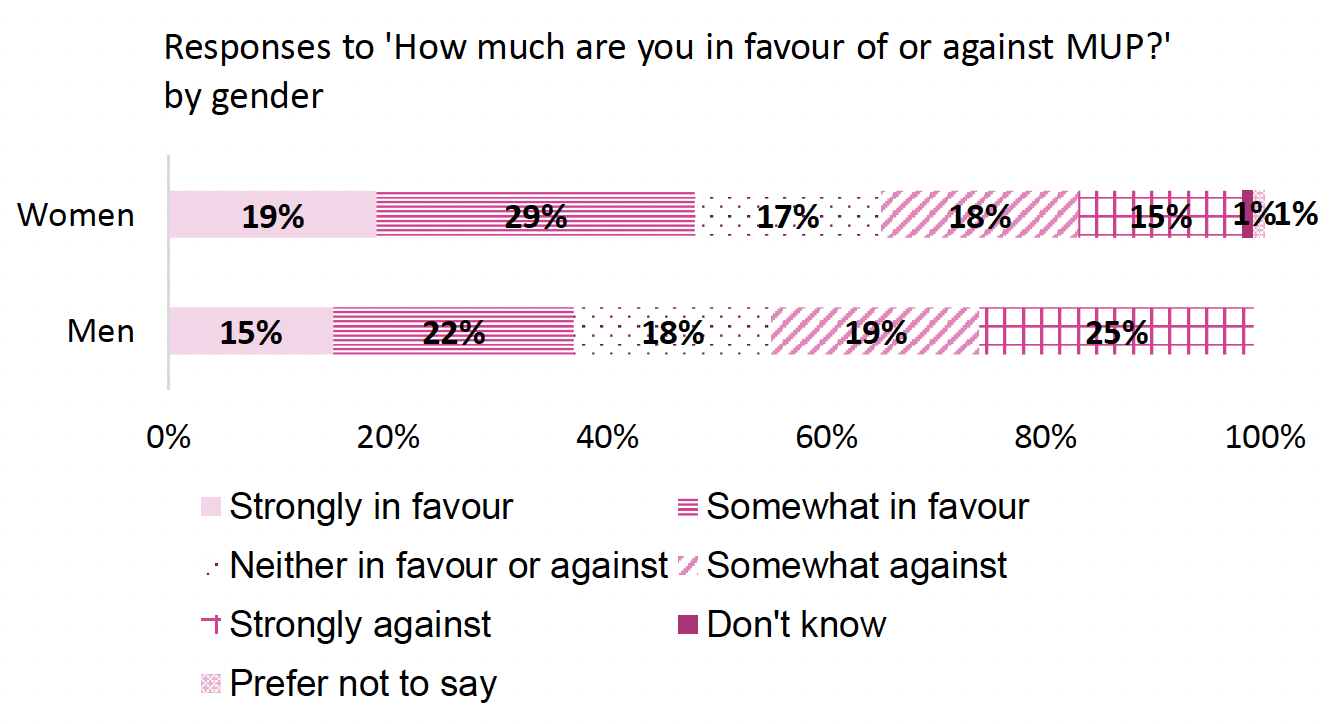 Stacked bar chart showing response proportions to the question 'How much are you in favour of or against MUP?' by gender. Female respondents appear more likely to be in favour of MUP compared to men, while male respondents are more likely to be against MUP. 