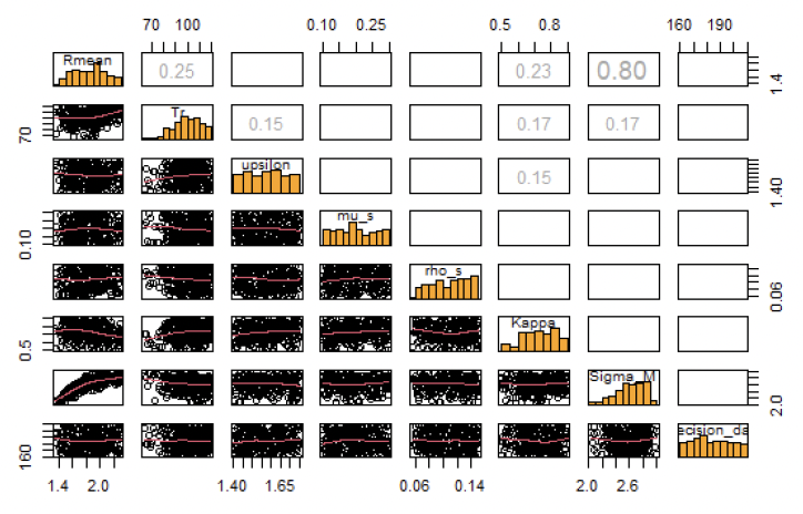 Pairwise plot showing correlation between parameters (grey numbers, only correlation with significance level <0.05 are shown) and their posterior distributions (yellow histograms) as described in the text above. See Table 9 for parameter definitions.