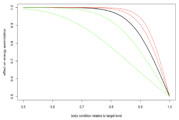 Line graph showing the effect of body condition relative to the target level as described in the text above and by the formula given above.