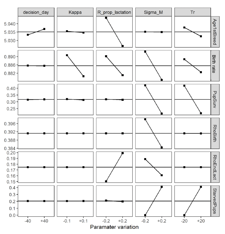 30 Line plots showing Main effect plots for various parameters and their associated outputs. As described in the text above.