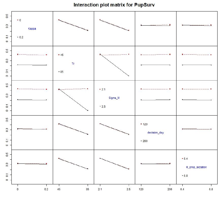 25 Line plots showing the outputs for Interaction effects for pup survival (PupSurv). As described in the text above.