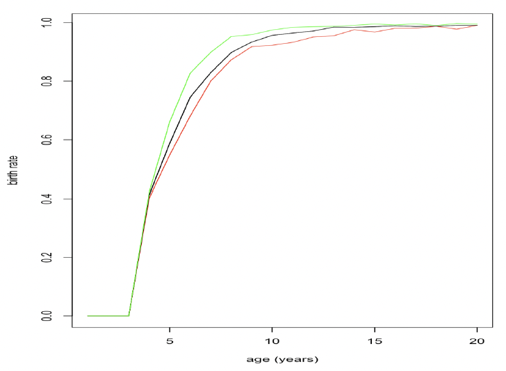 Line graph showing how resource density affects the relationship between birth rate and age (in years). As described in the text above.