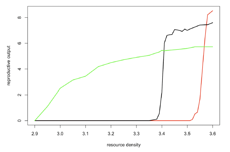 Line graph showing the relationship between reproductive output and resource density for lactation period/age at weaning.