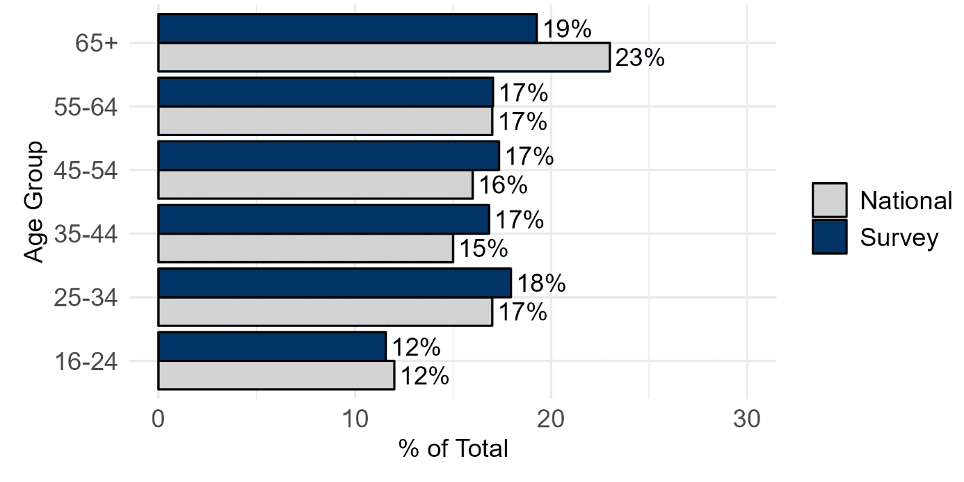 Chart showing age profile of respondents broadly matches national statistics