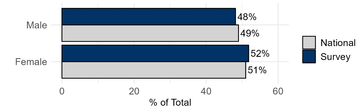 Chart showing sex of respondents broadly matches national statistics