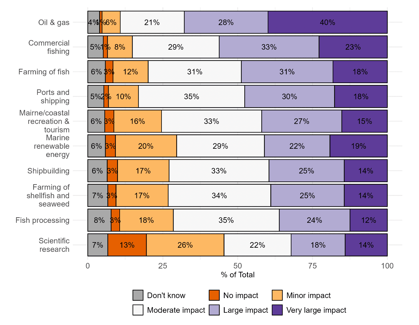 Chart showing what respondents thought about the impact of industries on environmental condition of marine and coastal areas in Scotland. Oil & gas thought to have the most impact.