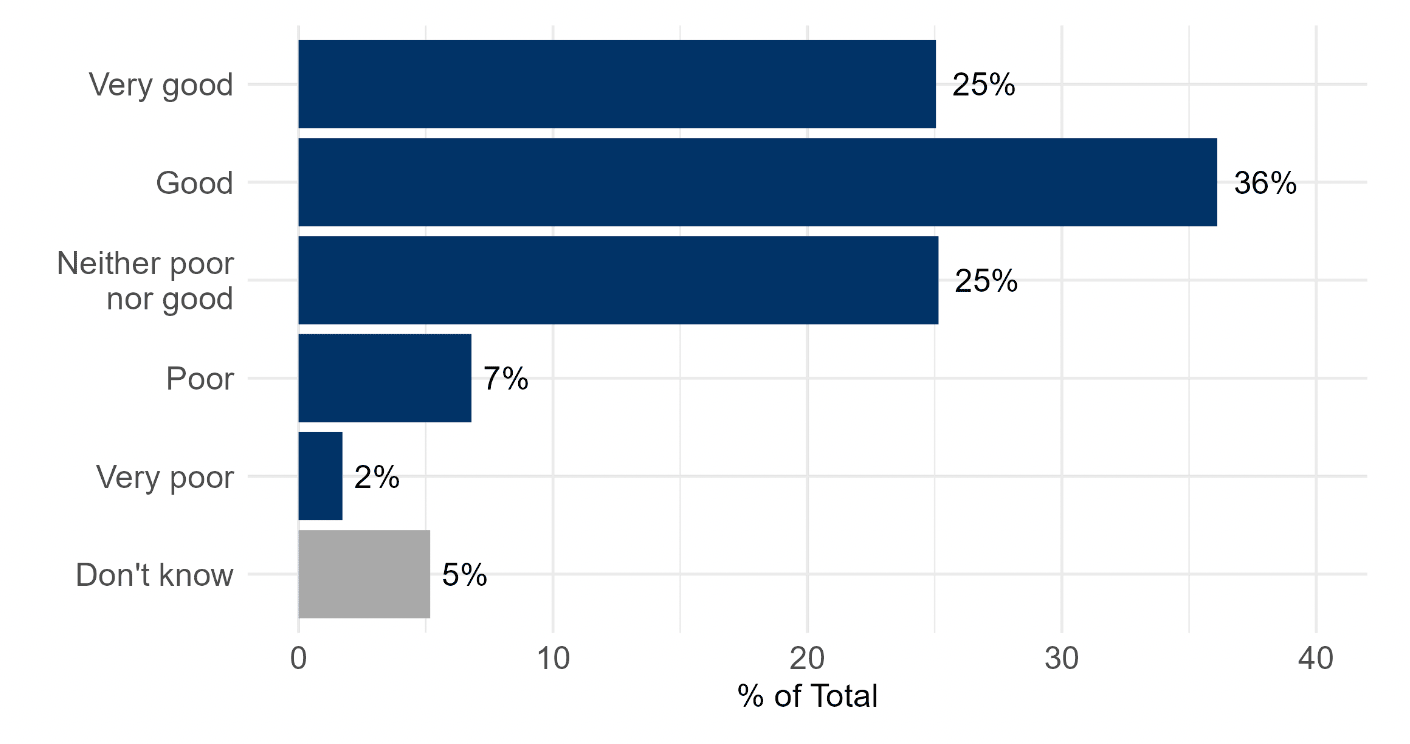 Chart showing that respondents have mixed personal experiences of Scottish wildlife.