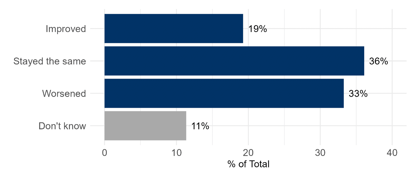 Chart showing respondents generally have mixed views on what has happened to the overall environmental condition of marine and coastal areas.