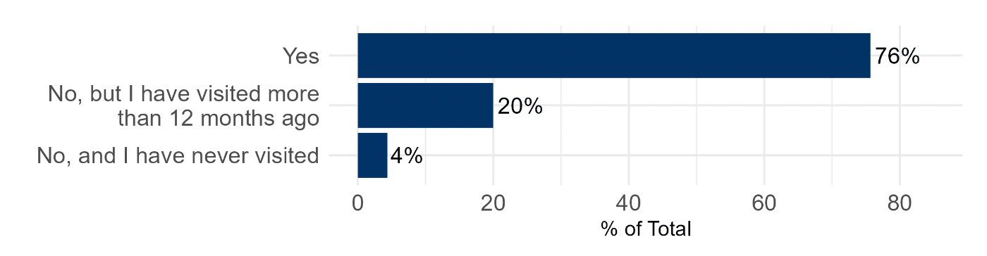 Bar chart showing that the majority of respondents (76%) have visited a marine or coastal area in Scotland in the last 12 months.