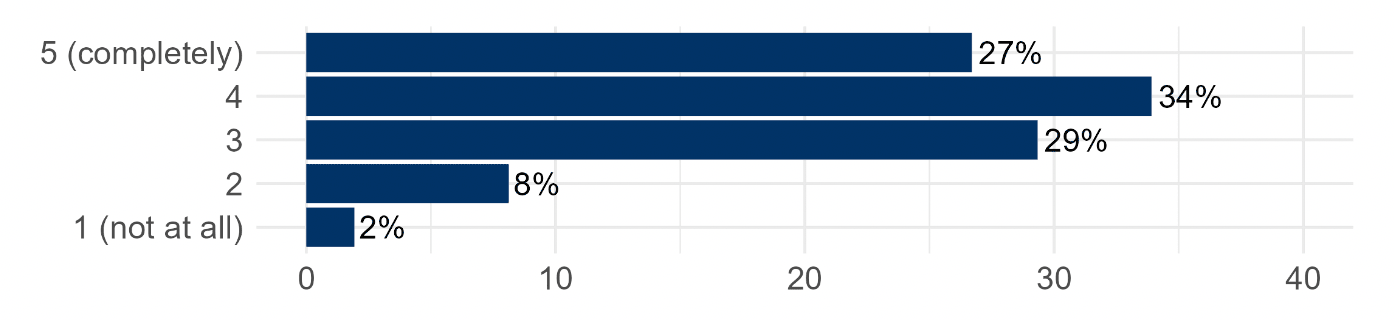 Bar chart showing how respondents answered question about how clear they thought the choice cards were presented, on a scale from 1 (not at all) to 5 (completely). Majority of respondents selected 3 or above, and only 2% selected 1 (not at all).