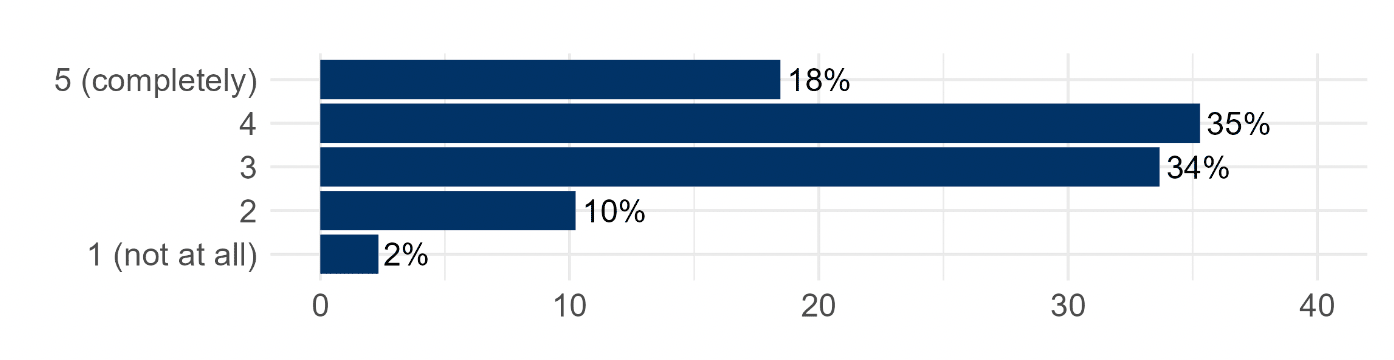 Bar chart showing how respondents answered question about how sure they were of their choices, on a scale from 1 (not at all) to 5 (completely). Majority of respondents selected 3 or above, and only 2% selected 1 (not at all).