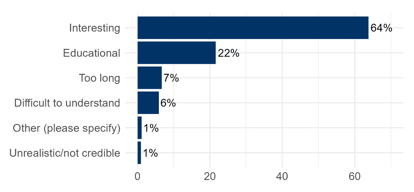 Bar chart showing the majority of respondents found the survey interesting or educational.