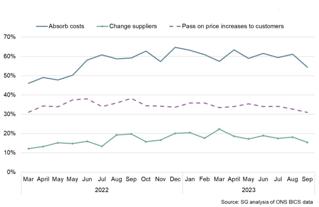 Line chart showing the highest share of businesses are absorbing higher costs, followed by passing on price increases to customers, and changing suppliers.
