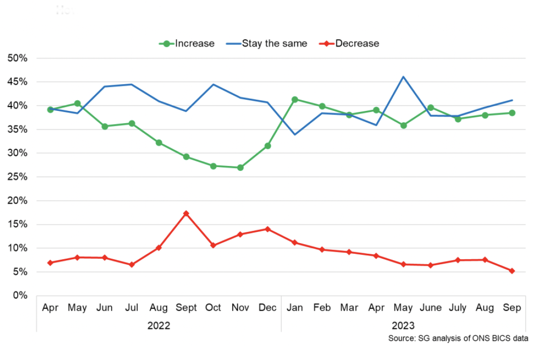 Line chart showing an increasing share of businesses expect their performance to stay the same next year.