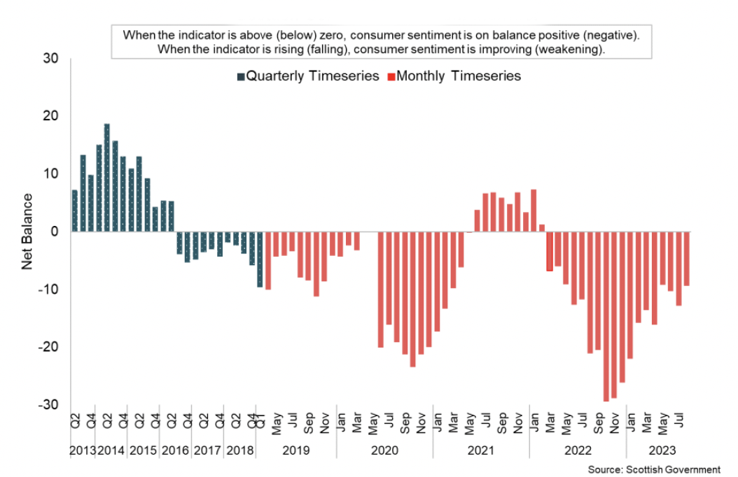Bar chart showing consumer sentiment in Scotland has strengthened significantly over 2023, however remains negative overall and is broadly unchanged over the three-months to August.