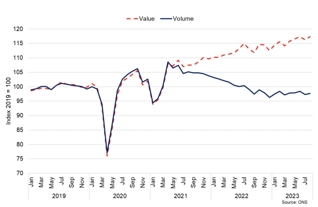 Line chart showing retail sales volumes have been broadly flat in 2023 however have continued to rise in value terms due to inflation.
