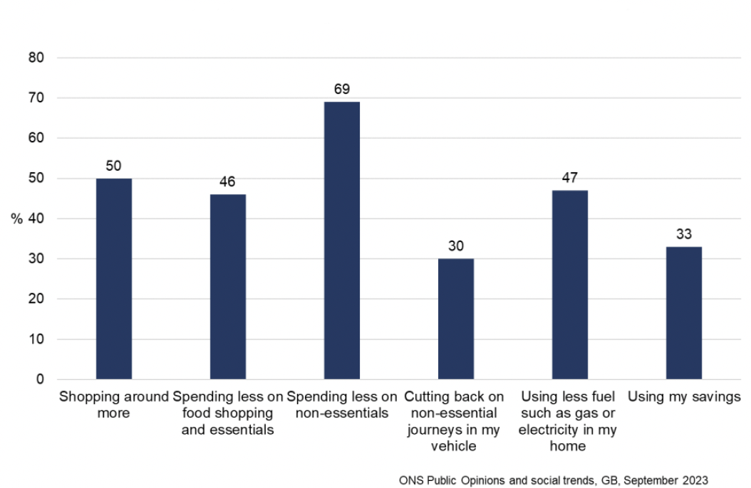 Bar chart showing that adults are taking a range of actions in response to the increased cost of living with the highest proportions reporting spending less on non-essentials and shopping around more. 