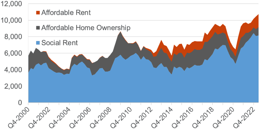 the number of affordable housing completions broken down by social rent, other affordable rent and affordable home ownership for year-to-end between Q2 2000 and Q2 2023.