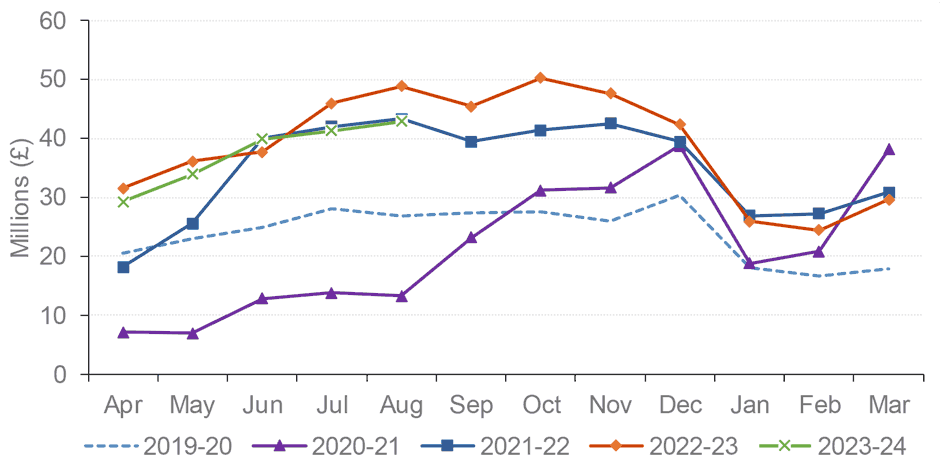 the residential land and building transaction tax (“LBTT”) revenue each year on a monthly basis from April 2019 to August 2023.