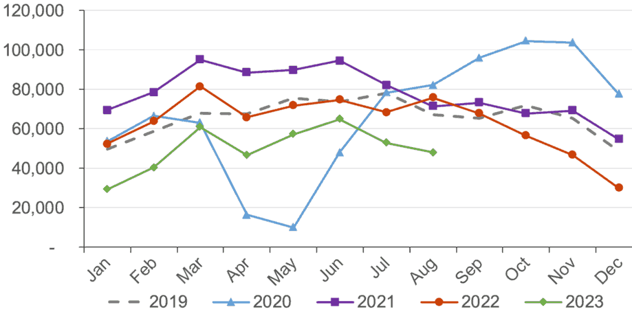 the monthly number of mortgage approvals for house purchase in the UK has changed over time, with the data covering the period from January 2019 to August 2023.