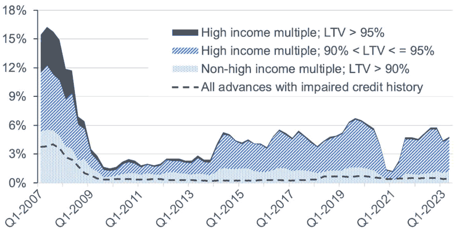 higher risk lending as a percentage of all residential lending has changed since Q1 2007 to Q2 2023. These categories are split into lending with a LTV ratio above 90% but the loan-to-income (“LTI”) ratio is not high, a LTV between 90% and 95% and a high LTI ratio, a LTV above 95% and a high LTI ratio and finally loans with an impaired history.