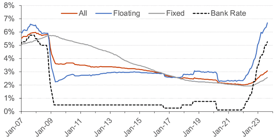 the effective mortgage interest rate on a monthly basis has progressed for outstanding mortgages, split into floating rate mortgages, fixed rate mortgages, all mortgages and the bank rate is included to show how this interacts with mortgage rates. This covers the period from January 2007 to August 2023.