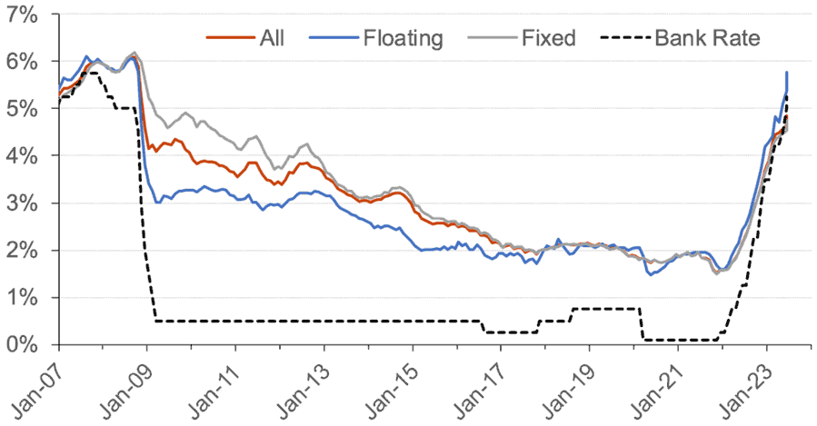 the effective mortgage interest rate on a monthly basis has progressed for new mortgages, split into floating rate mortgages, fixed rate mortgages, all mortgages and the bank rate is included to show how this interacts with mortgage rates. This covers the period from January 2007 to August 2023.