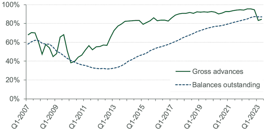 the share of regulated mortgage lending at fixed rates has progressed for gross advances (i.e. new mortgages) and for balances outstanding (existing mortgages) from Q1 2007 to Q2 2023.