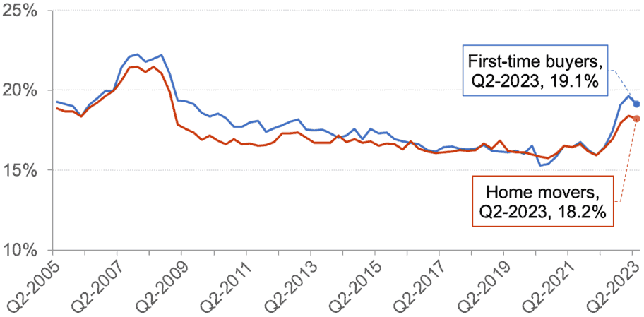 the average (mean) capital and interest payments as a percentage of income for new mortgages in Scotland on a monthly basis between Q2 2005 and Q2 2023.