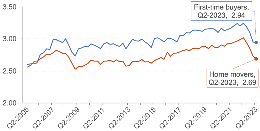 the average mean house-price-to-income ratio for new mortgages in Scotland on a monthly basis between Q2 2005 and Q2 2023.