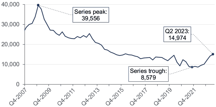 the number of mortgage loan entering arrears across the UK has developed on a quarterly basis from Q4 2007 to Q2 2023.